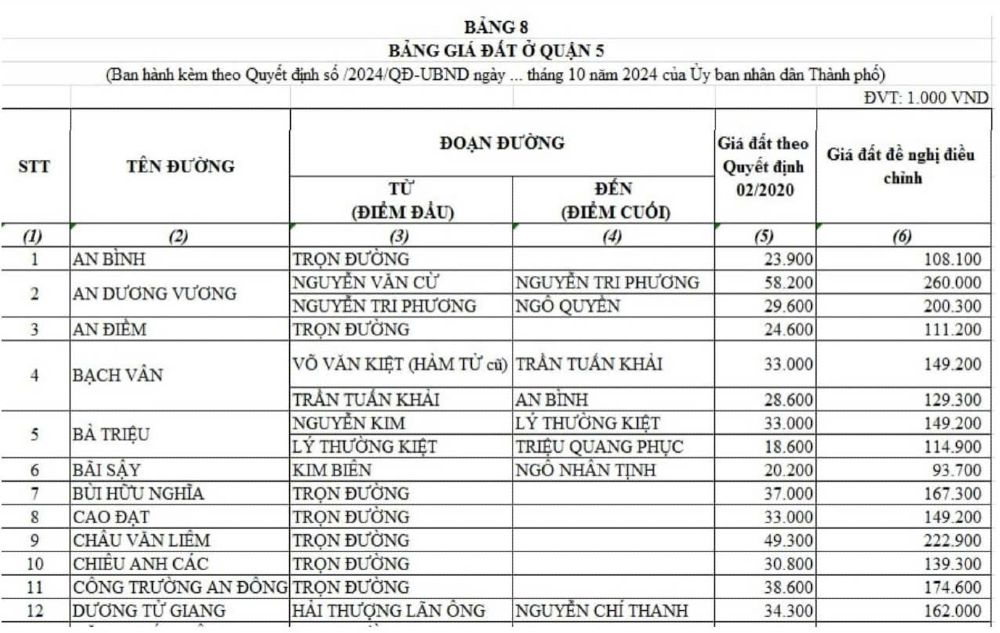 Chi tiết bảng giá đất Quận 5