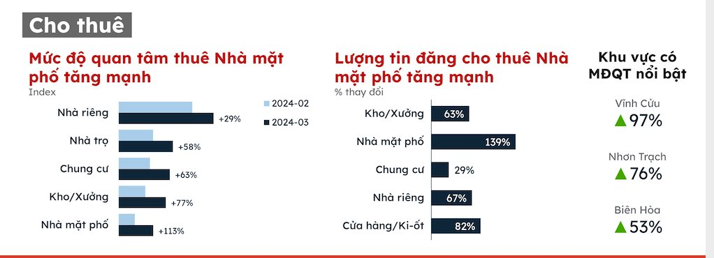 Theo dữ liệu từ Batdongsan.com.vn, ngoài phân khúc bán thì thị trường cho thuê tại Đồng Nai đang được quan tâm. Trong đó, Vĩnh Cửu, Nhơn Trạch, Biên Hoà là các khu vực nổi bật được ghi nhận trong các tháng đầu năm 2024.