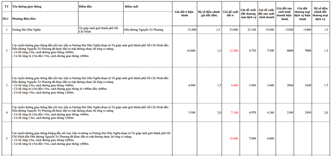 Dự thảo bảng giá đất Đồng Nai 2026